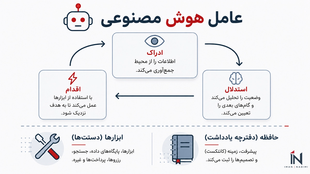 چرخه تفکر Agent