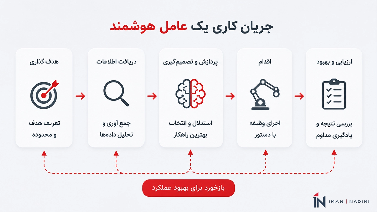 جریان کاری ai-agent